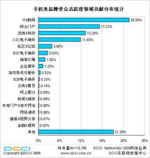 DCCI IT數碼網站信息傳播媲美門戶，互聯網數據服務助推行業變革